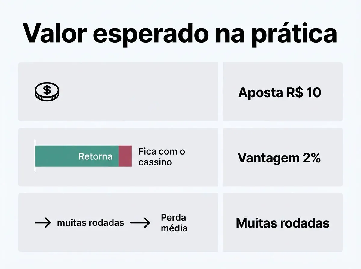 Infográfico explicando como a vantagem da casa afeta a perda média em muitas rodadas.
